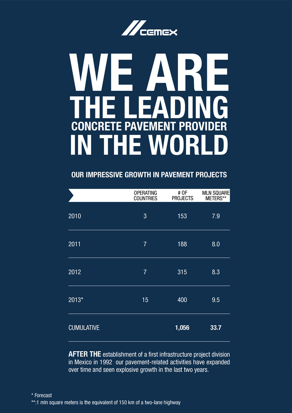 the image shows CEMEX's statistics about their growth in pavement projects in recent years