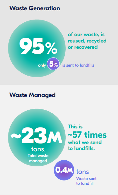 CEMEX waste generation and waste managed