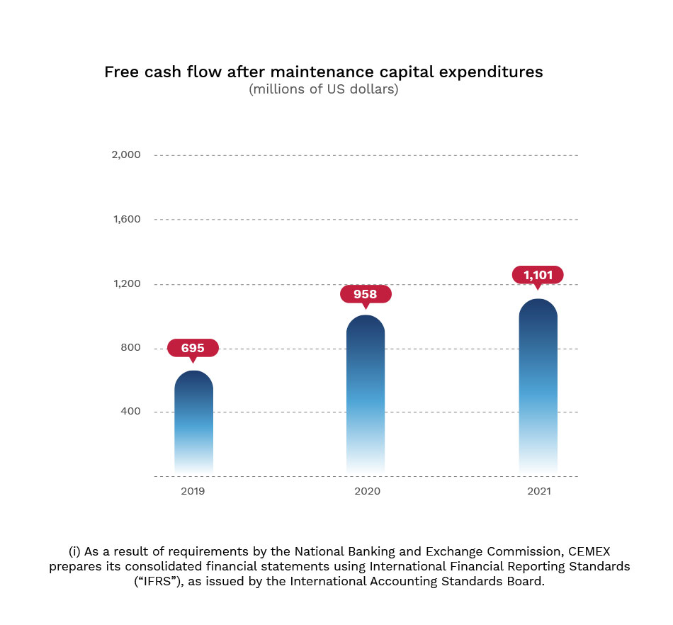 Graphic. Free cash flow after maintenance capital expenditures (millions of US dolars)