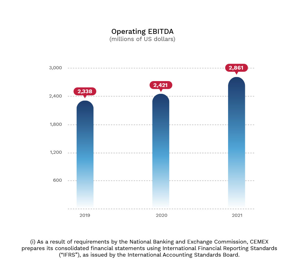 Graphic. Operating EBITDA (millions of US dollars)